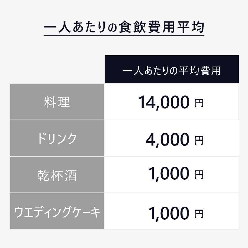 挙式のみ　費用　３－１－３